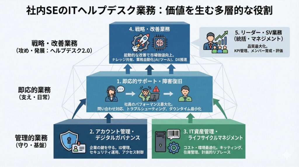 図解:「社内SEのITヘルプデスク業務:価値を生む多層的な役割」の構造