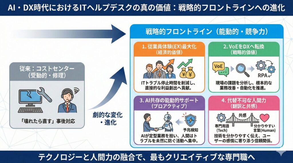 AI・DX時代におけるITヘルプデスクの真の価値:コストセンターから戦略的フロントラインへの進化図