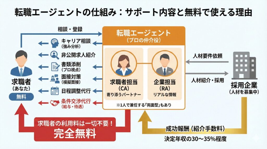 転職エージェントの仕組み図解。無料サポート内容と、成功報酬によるビジネスモデルの解説