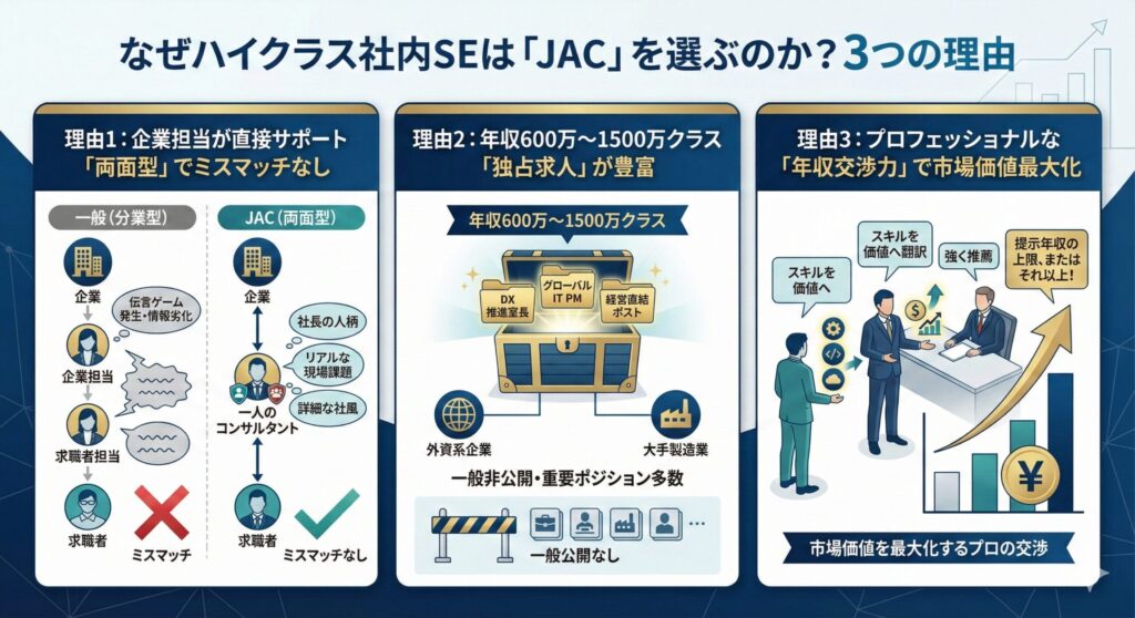 ハイクラス社内SEがJACリクルートメントを選ぶ3つの理由