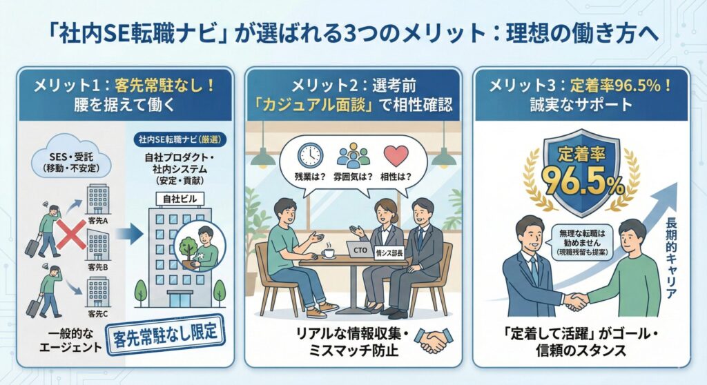 「社内SE転職ナビ」が選ばれる3つのメリット
