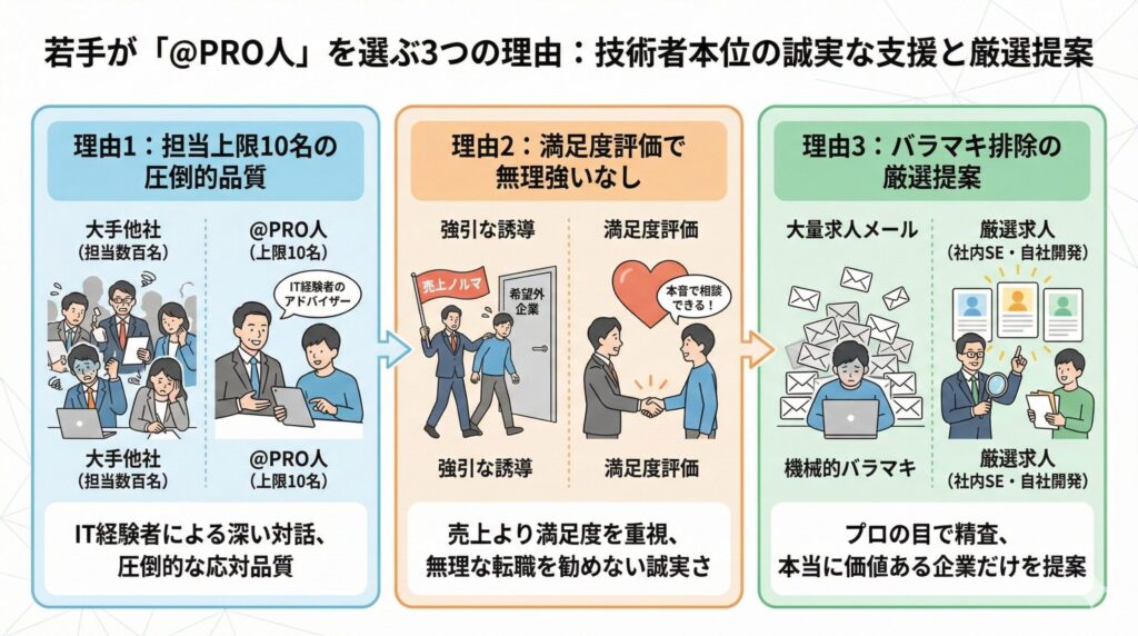若手が＠PRO人を選ぶ3つの理由