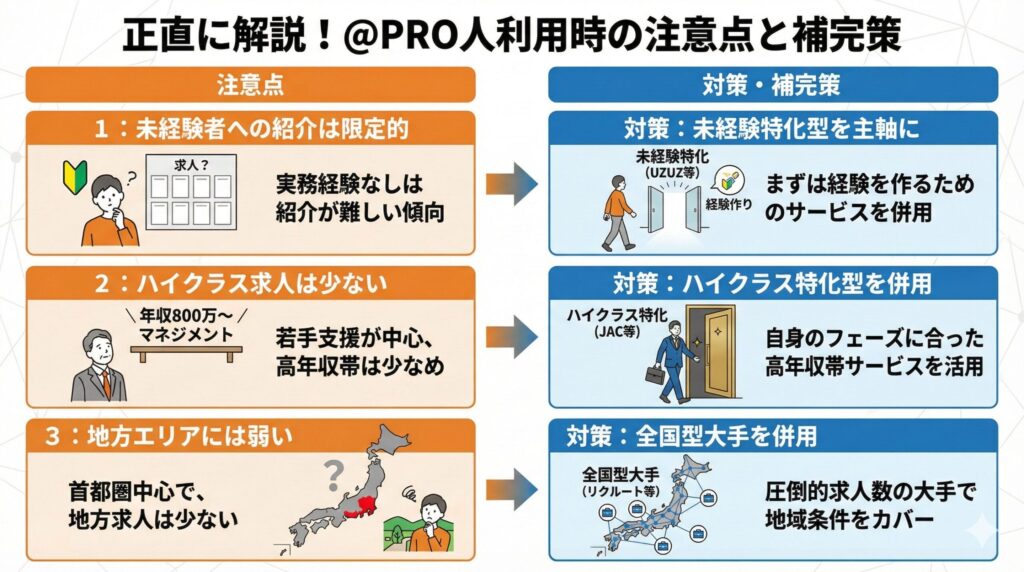 「正直に解説!@PRO人利用時の注意点と補完策」の図解。未経験者への紹介が限定的、ハイクラス求人が少ない、地方エリアに弱いという3つの注意点に対し、それぞれの具体的な補完策(他社併用など)を対比して説明しています。