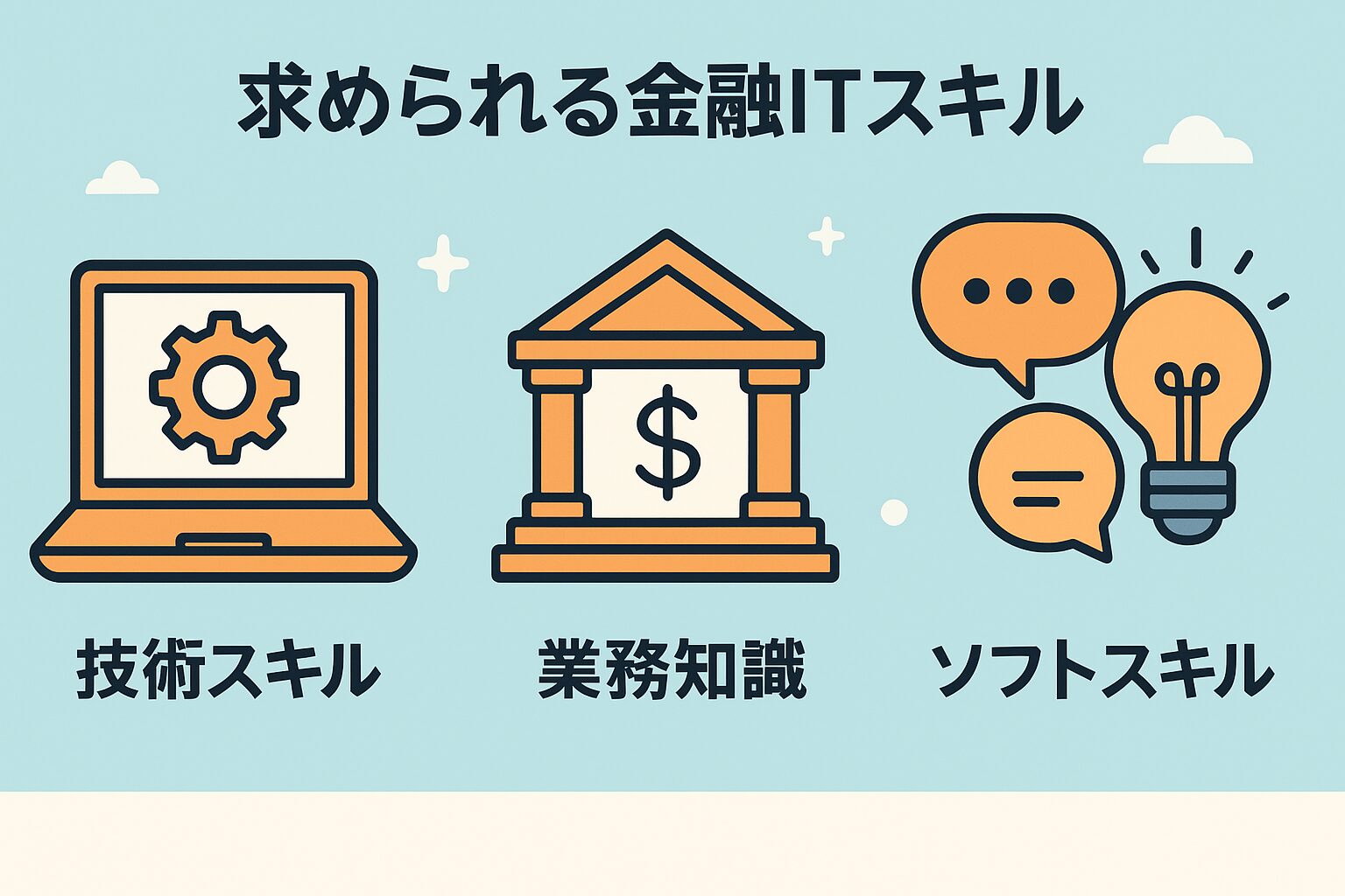 金融ITプロフェッショナルに求められる「技術」「業務知識」「ソフトスキル」の3つのスキルセットを表す図