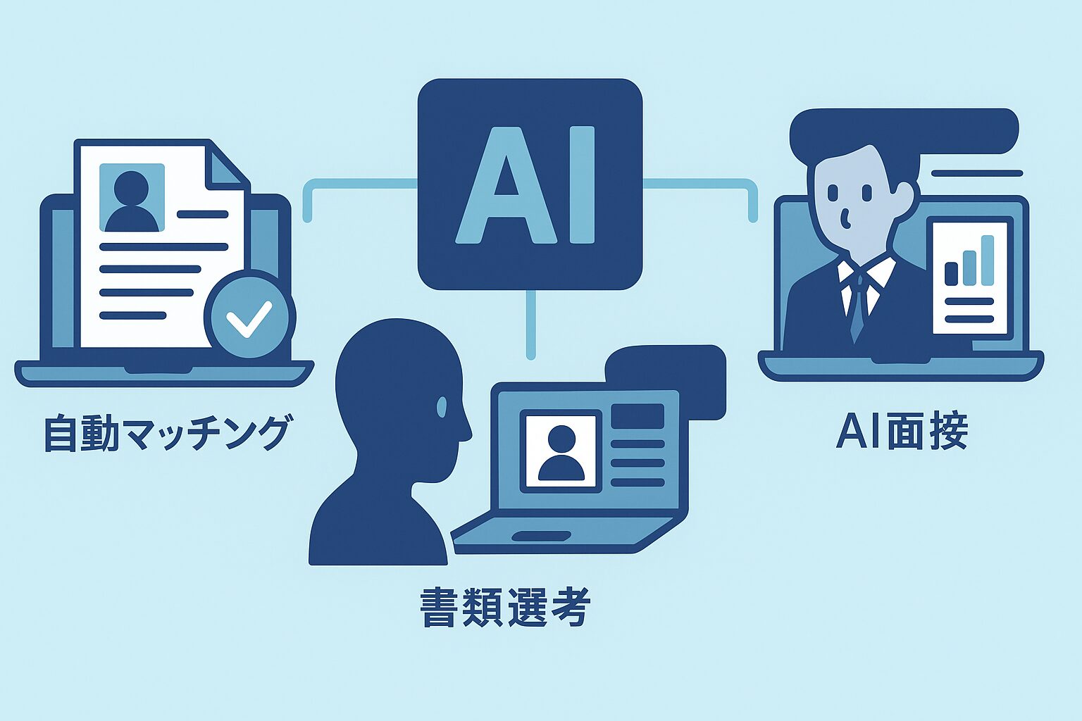 人材業界におけるAI活用を示すイラスト。中央のAIアイコンから、『自動マッチング』『書類選考』『AI面接』の3つの活用例に線が伸びている