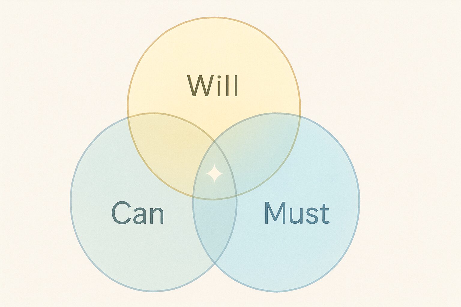 自己分析フレームワーク「Will Can Must」を示すパステル調のベン図