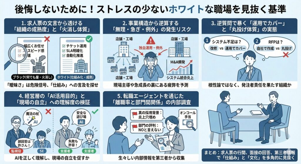 社内SEがストレスの少ないホワイトな職場を見抜くための5つの基準を図解したインフォグラフィック。求人票の曖昧さ、事業構造のリスク、面接での逆質問(運用体質)、経営層のAI理解度、エージェントによる内部事情の深掘りという5つのステップを経て、運用が仕組み化されたホワイト環境へ到達するフローを示している