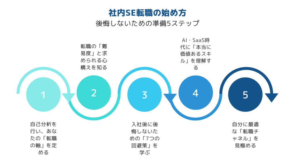 自己分析からルート選定まで五つの準備ステップをアイコン付きで示すフラットデザインの図解イラスト