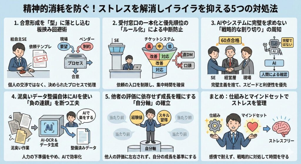 社内SEのストレスを「感情で耐える」のではなく、「仕組み」と「考え方(マインドセット)」で戦略的に管理する方法を解説した6パネルのインフォグラフィック。精神的消耗を防ぐための具体的な5つの戦略を視覚化。