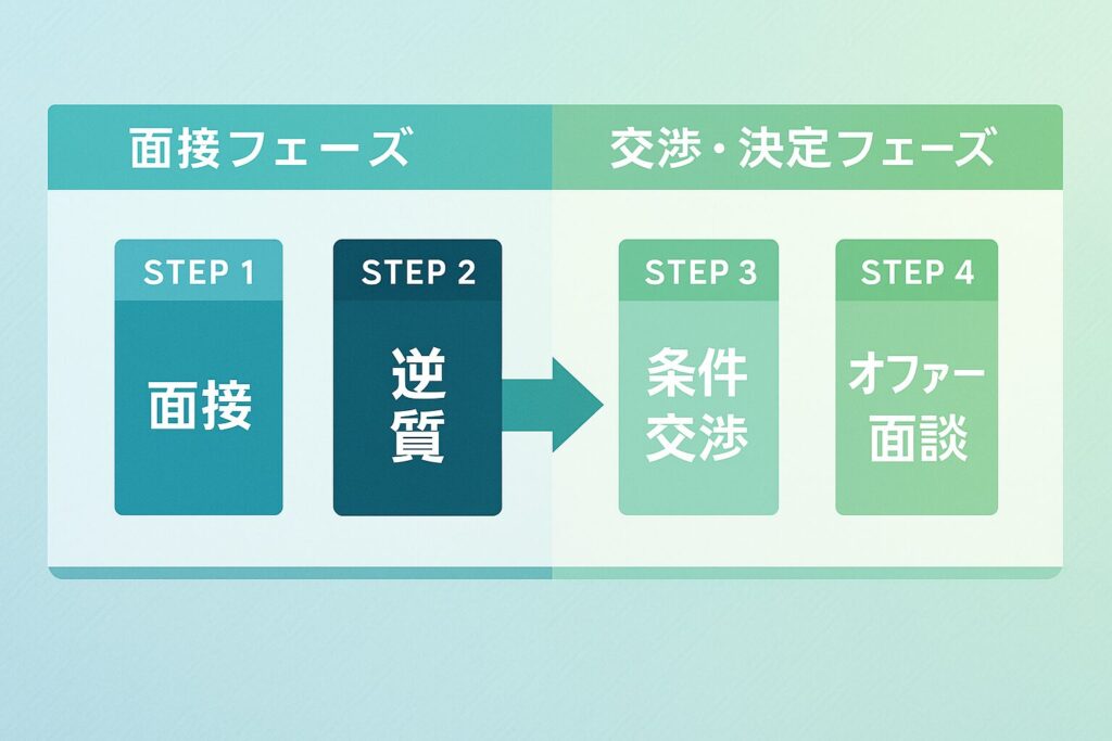 社内SE転職における選考〜内定承諾までの4ステップを示したタイムライン図。面接フェーズ（面接・逆質問）と交渉・決定フェーズ（条件交渉・オファー面談）に分かれている