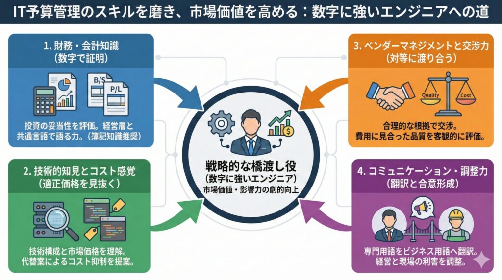 市場価値を高める「戦略的な橋渡し役」となるための4つのIT予算管理スキル（財務知識、コスト感覚、交渉力、調整力）の相関図
