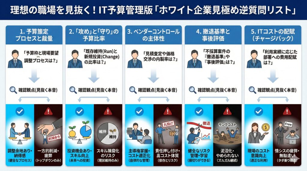 IT予算管理の健全性を見抜く5つの面接逆質問と、それぞれの回答から読み取れる「ホワイト企業（健全なプロセス）」対「ブラック企業（一方的削減など）」の対比構造図