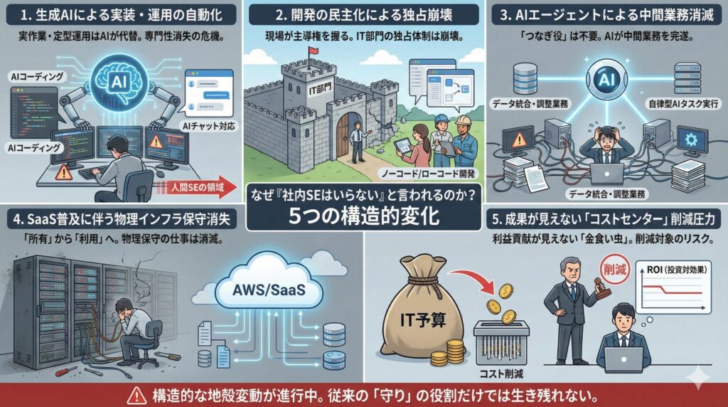 AIやクラウドの台頭による構造的な地殻変動が、従来の社内SEの存在意義を脅かしている5つの理由を図解。生成AIによる自動化、開発の民主化、SaaS普及などが進む中、単なる「守り」の役割やコストセンターと見なされる部門は削減対象となるリスクを警告している