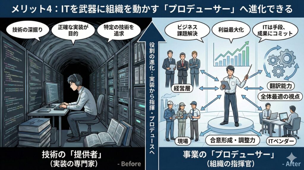 図解「メリット4:ITを武器に組織を動かす『プロデューサー』へ進化できる」。左側の「技術の提供者(Before)」は狭い視野で実装に集中する様子、右側の「事業のプロデューサー(After)」は広い視野で経営層・現場・ITベンダーを繋ぎ、ビジネス課題を解決する様子を比較。中央の矢印で役割の進化を示し、必要な資質(翻訳能力、全体最適の視点、合意形成・調整力)も図示。