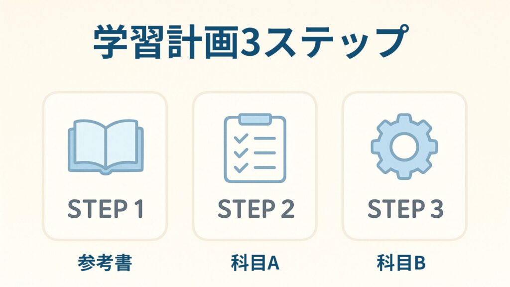 基本情報の学習計画をSTEP1〜STEP3に整理し、各ステップをアイコンと淡色レイアウトで示したシンプルな学習プロセス図。