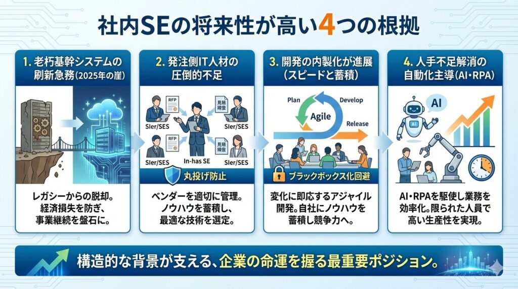 図解:「社内SEの将来性が高い4つの根拠」。1.老朽基幹システムの刷新急務(2025年の崖)、2.発注側IT人材の圧倒的不足、3.開発の内製化が進展(スピードと蓄積)、4.人手不足解消の自動化主導(AI・RPA)という構造的な背景を解説したインフォグラフィック。