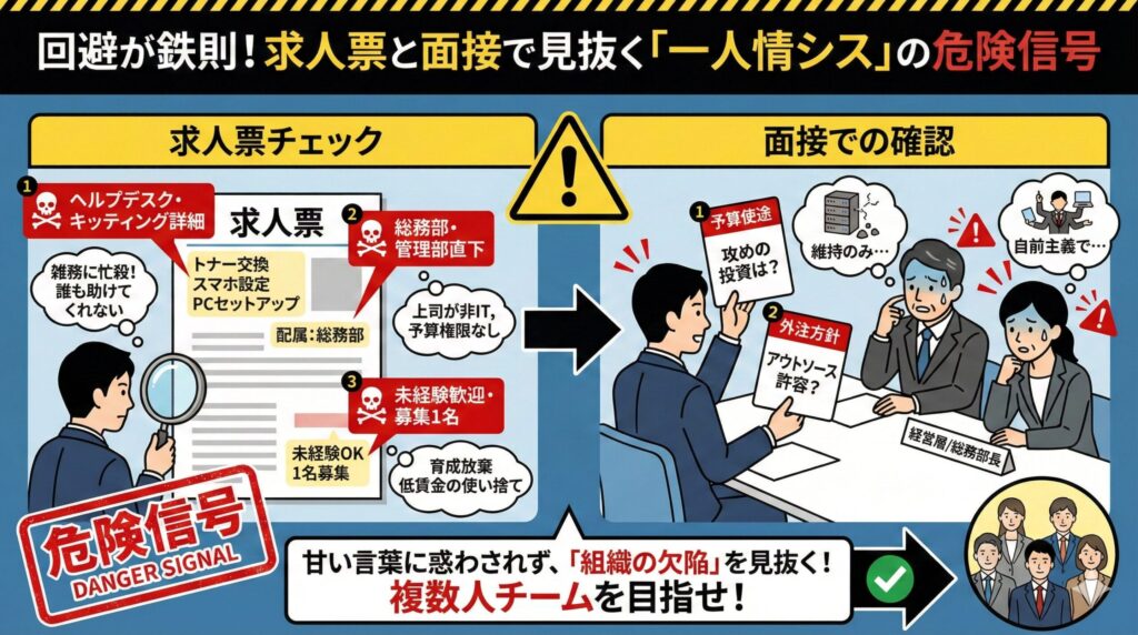 一人情シスを回避するために、求人票と面接で「組織の欠陥」を見抜く方法をまとめたインフォグラフィック。ブラックな環境を示す具体的な危険信号（レッドフラグ）と、面接で確認すべき質問事項をイラストで解説し、複数人チームの環境を選ぶよう促している。