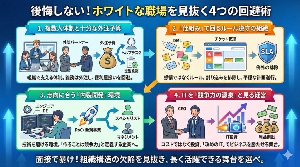 図解「後悔しない！ホワイトな職場を見抜く4つの回避術」。ブラック企業を避けるため、1.複数人体制と外注予算、2.『仕組み』で回るルール遵守（SLAによる例外の排除）、3.志向に合う『内製開発』環境、4.ITを『競争力の源泉』と見る経営、の4点を面接で確認するよう促すインフォグラフィック。
