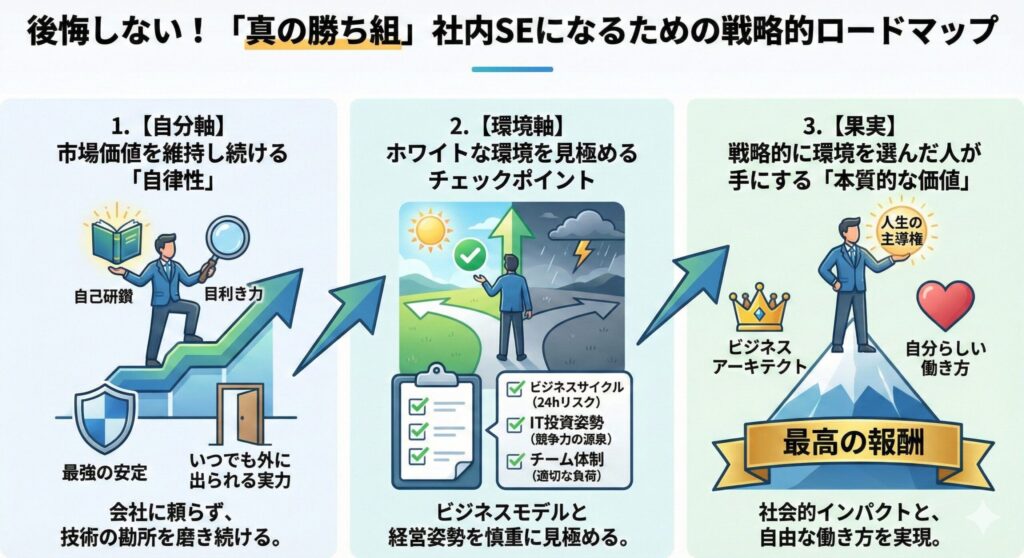 後悔しない社内SEになるための成功ロードマップ図解。「自分軸」での市場価値向上、「環境軸」での企業選び、そして得られる「果実」までの3つのステップを視覚化したイラスト。