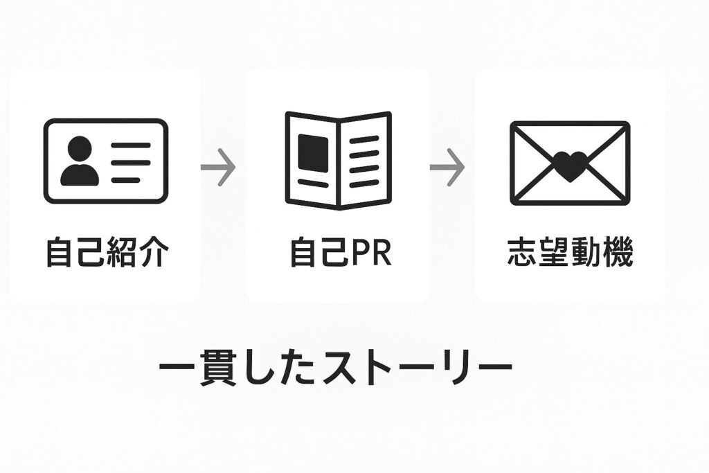 自己紹介・自己PR・志望動機を表す3枚のカードを矢印で繋ぎ、一貫した流れを示す社内SE面接準備のアニメ風イラスト。