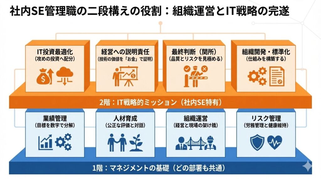 社内SE管理職の二段構えの役割構造図