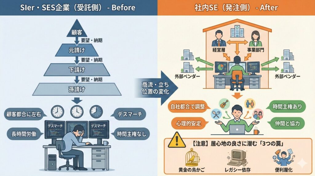 SIer・SES(受託側)から社内SE(発注側)への構造変化と、それに伴う働き方の違い、潜むリスクを示した比較図
