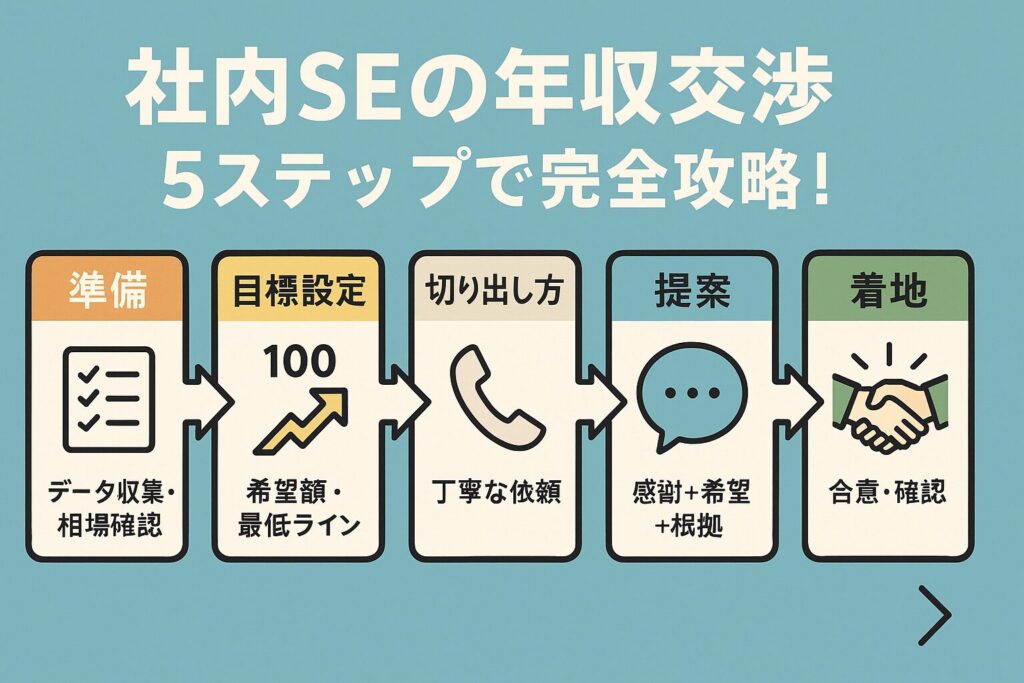 年収交渉を成功させるための5ステップをフローチャートで表現したイラスト
