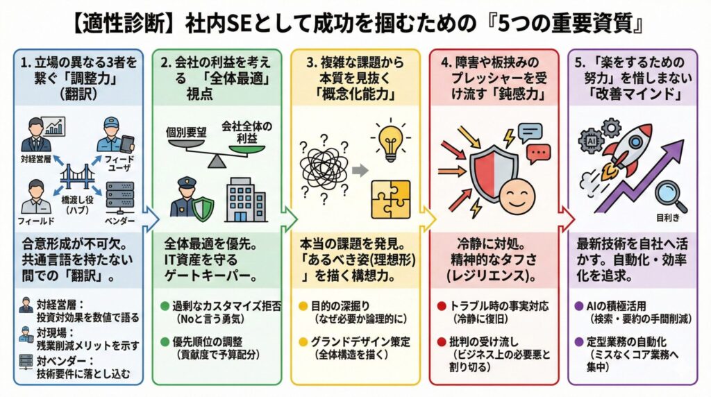図解：社内SEとして成功を掴むための『5つの重要資質』。調整力（翻訳）、全体最適視点、概念化能力、鈍感力（レジリエンス）、改善マインドの詳細解説。