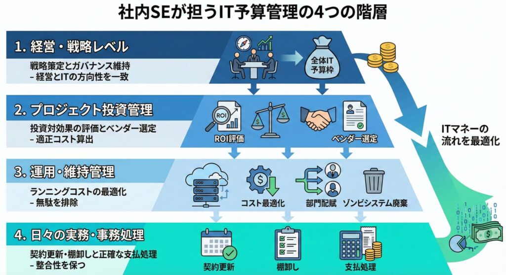 図解：社内SEが担うIT予算管理の4つの階層。経営戦略から日々の事務処理までのピラミッド構造を通じて、ITマネーの流れを最適化するプロセスを示したインフォグラフィック。