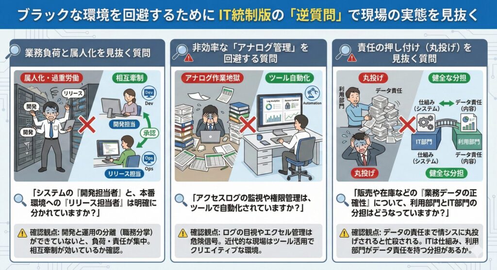 ブラックな環境を回避するためにIT統制版の「逆質問」で現場の実態を見抜くためのインフォグラフィック