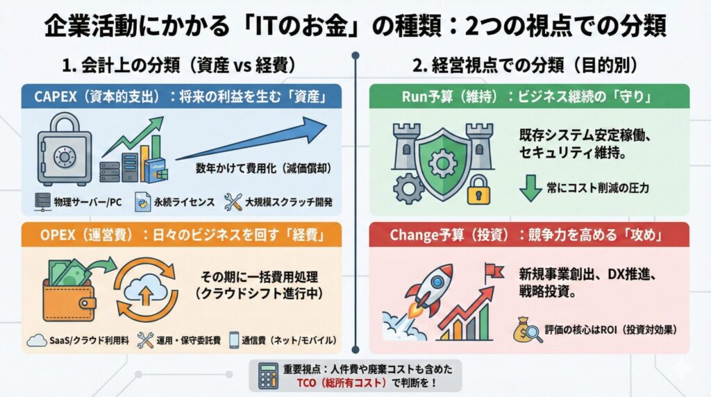 企業活動におけるIT費用の分類図解