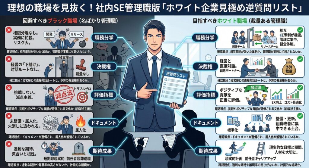 社内SE管理職が転職面接で理想の職場を見抜くための逆質問チェックリスト図解。職務分掌、決裁権、評価指標など5つの観点で企業の健全性を確認する比較イラスト。