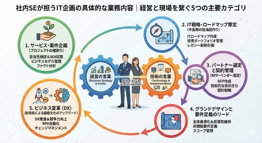 経営戦略と技術実装の間でアライメントを取る社内SEの役割と、それに基づくIT企画の5つの業務領域を示すイラスト