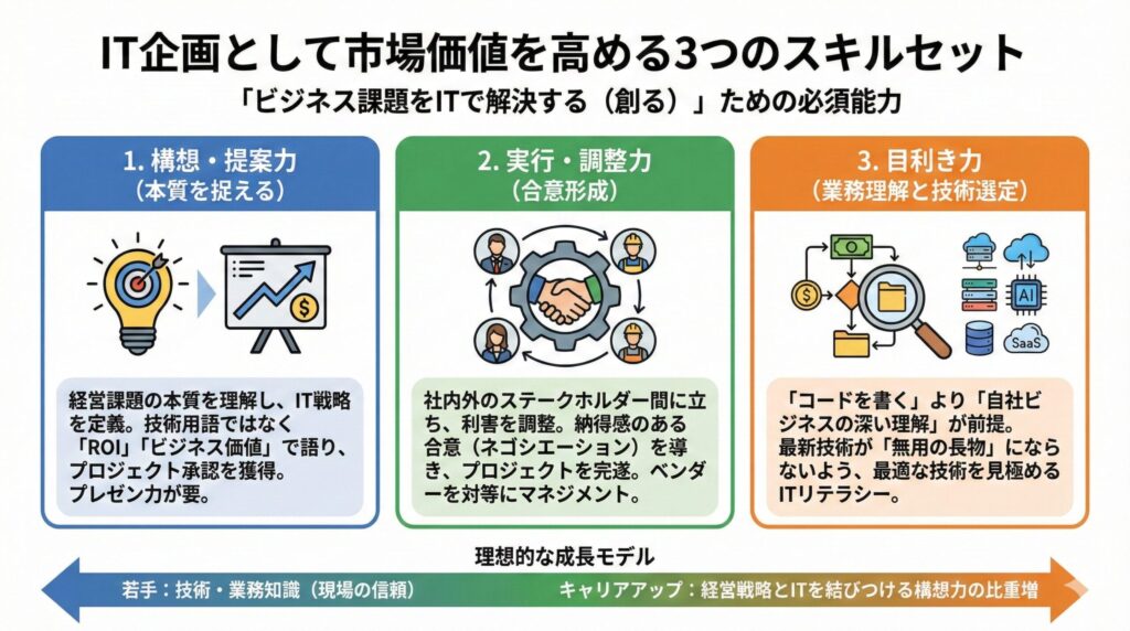 ビジネス課題をITで解決するための、IT企画の3つの必須能力と成長モデル図