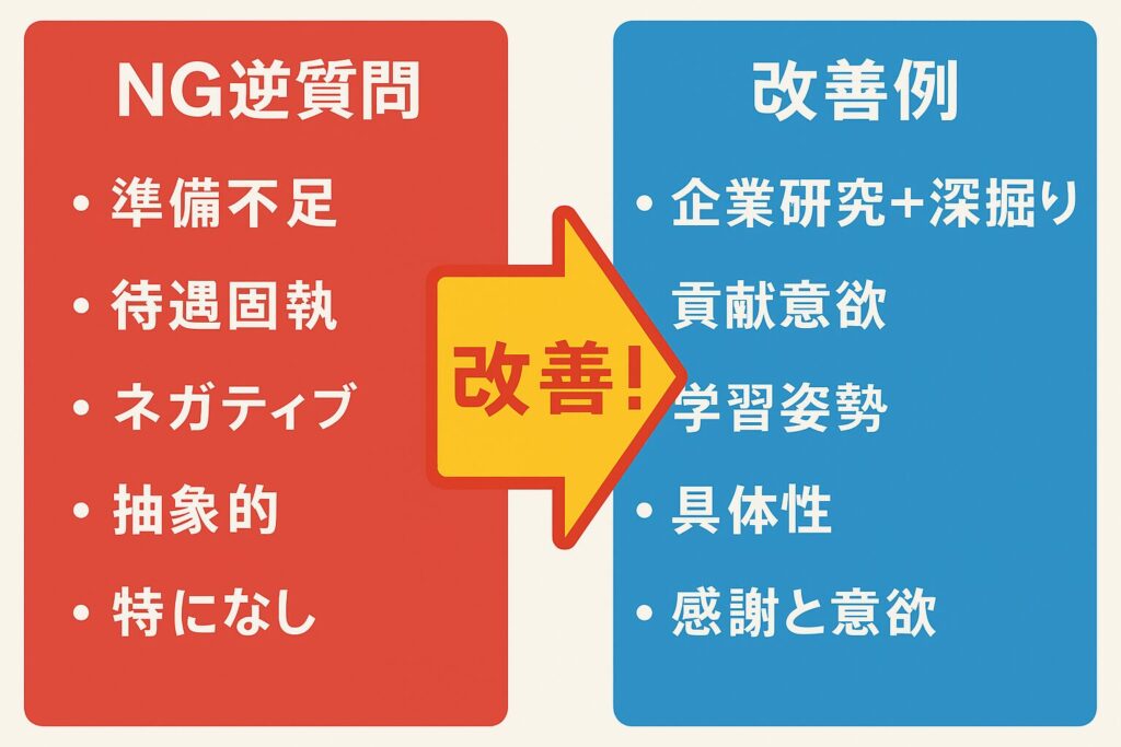転職面接でのNG逆質問と改善例を左右比較で示した図解。左は赤背景にNG質問リスト、右は青背景に改善例リスト、中央に「改善！」の矢印がある。