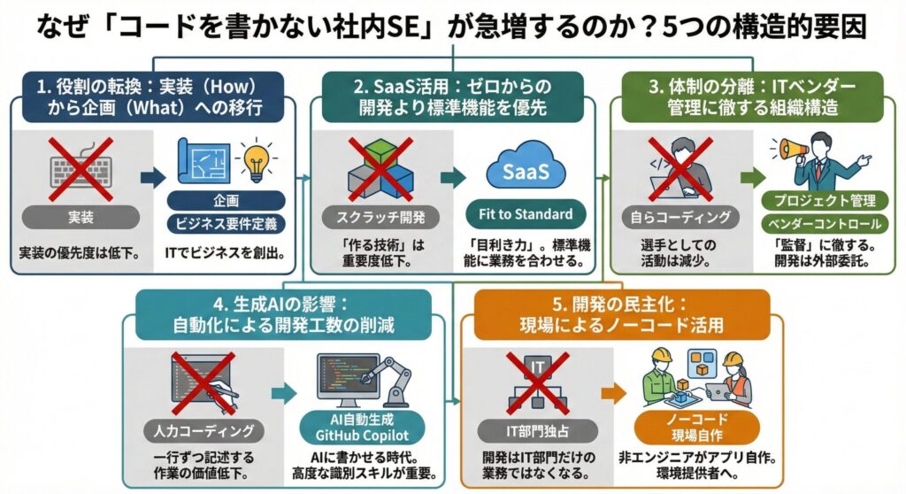 社内SEがコードを書かなくなる理由を解説した図解。実装作業（How）の優先度が下がり、ビジネス要件定義（What）やベンダー管理、AI活用といった上流工程や環境整備へ役割がシフトしている構造的背景をまとめたイラスト