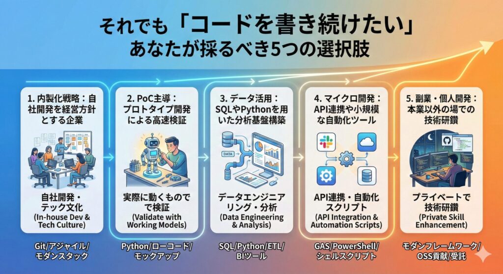 社内SEが技術力とコーディングスキルを維持するための5つのキャリアパス（内製化、PoC、データ活用、マイクロ開発、副業）の流れと、各段階で求められる具体的な活動内容を示したフロー図解。
