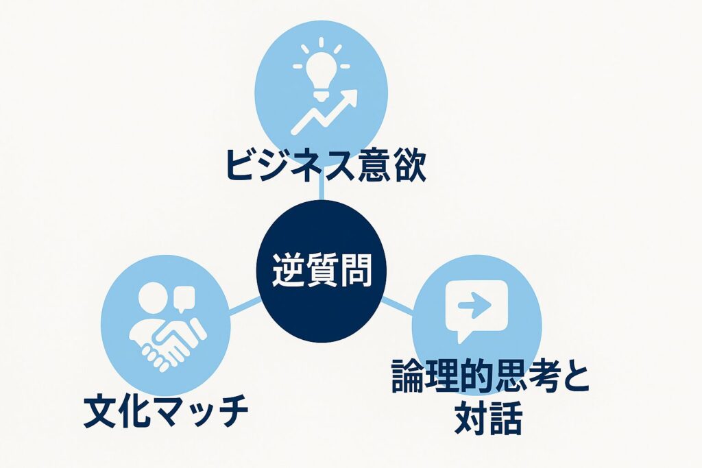 社内SEの転職面接で逆質問が評価される3つの視点を示した放射型図解（ビジネス意欲・論理的思考と対話・文化マッチ）