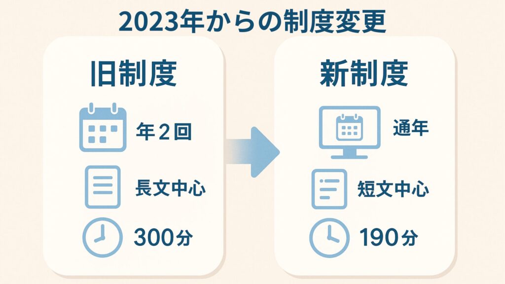 基本情報の2023年の制度変更に伴う旧制度と新制度の違いを、アイコンとシンプルな比較レイアウトで整理した図解。年間回数や試験時間の違いをわかりやすく示している