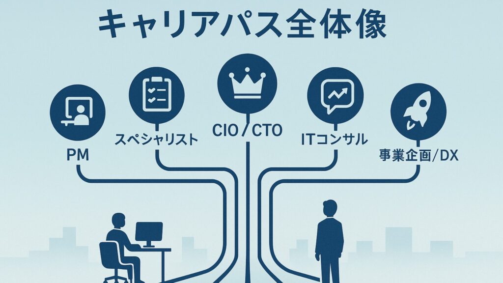 社内SEを起点にPM・スペシャリスト・CIO/CTO・ITコンサル・事業企画DXの5つのキャリアパスへ分岐する路線図風イラスト