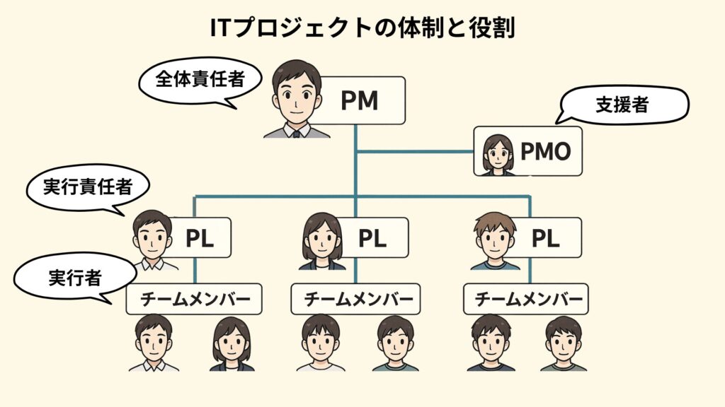 プロジェクトマネージャーを中心に、PLやPMO、チームメンバーの関係を表す組織図