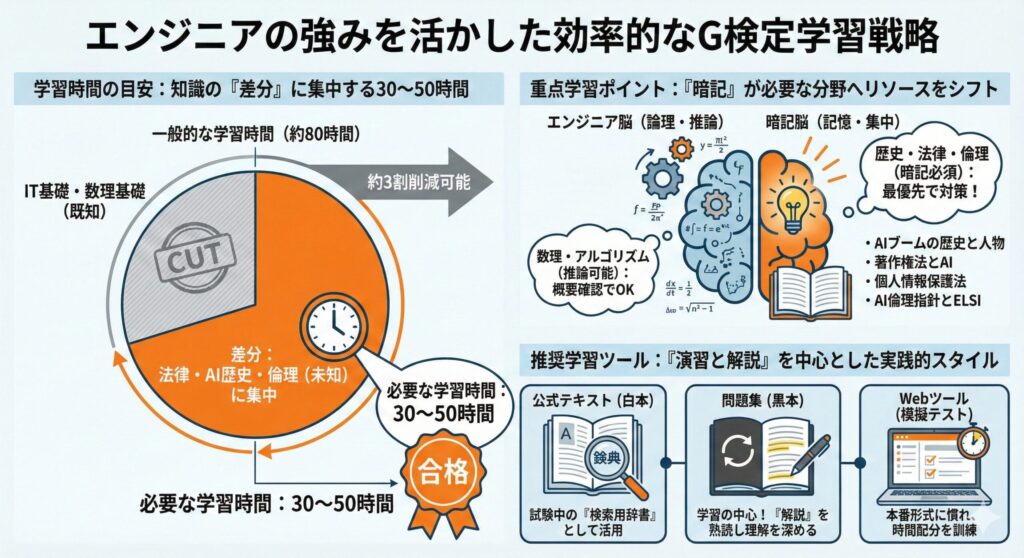 エンジニア向けの効率的なG検定学習戦略を示すインフォグラフィック。既知のIT・数理基礎をカットし、学習時間を30〜50時間に短縮する目安を示す円グラフ、暗記が必要な法律・歴史・倫理分野にリソースを割くべきことを示す脳のイラスト、そして公式テキスト・問題集・Webツールの実践的な活用法を解説している。