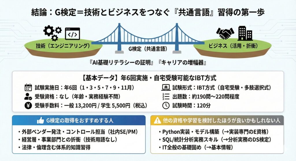 G検定の結論と基本データ。技術とビジネスをつなぐ「共通言語」としての役割を図示し、年6回実施・自宅受験(IBT方式)等の試験スペックを一覧表示。さらに、G検定取得をおすすめする人(ベンダー発注担当、経営層との折衝担当など)と、他の資格(E資格、DS検定、基本情報)を検討したほうが良い人の比較をインフォグラフィックで解説