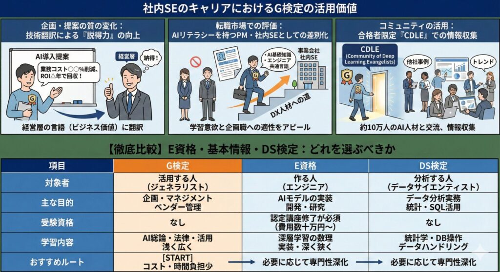 社内SEのキャリアにおけるG検定の3つの活用価値と、関連する難関資格(E資格・DS検定)との比較表をまとめたインフォグラフィック。上段では提案力向上、転職での差別化、コミュニティ活用といったメリットを、下段では各資格の対象者、目的、学習内容の違いを表形式で比較解説している。