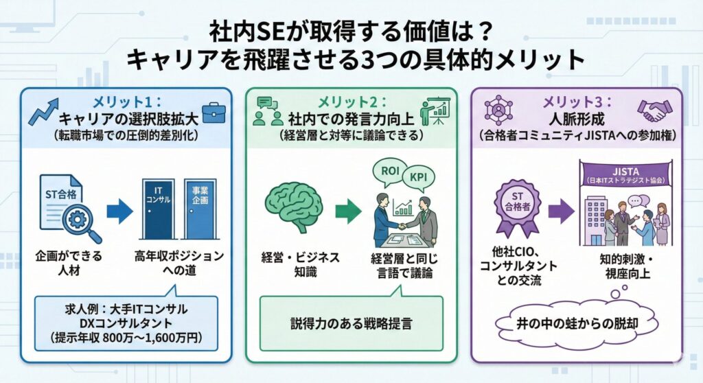 社内SEがITストラテジスト試験を取得する3つの具体的メリット。1.キャリアの選択肢拡大(ITコンサルや事業企画など高年収求人への道)、2.社内での発言力向上(経営層と同じ言語で議論しROI/KPIを語る)、3.人脈形成(合格者コミュニティJISTAへの参加権による視座向上)を図解