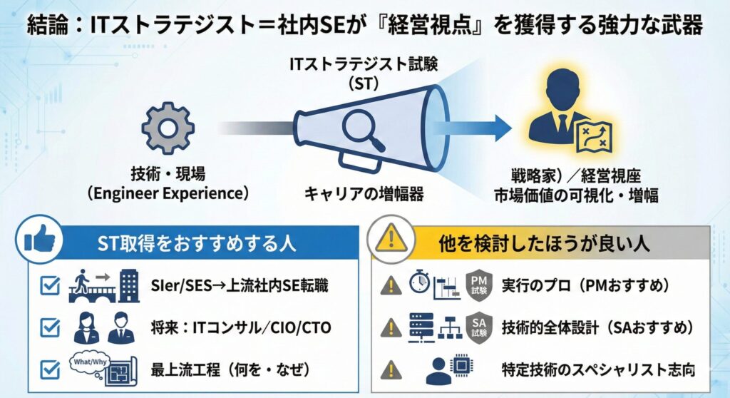 ITストラテジストは社内SEが「経営視点」を獲得する強力な武器。技術・現場経験を「キャリアの増幅器」を通して戦略家・経営視座へと昇華させる図。ST取得をおすすめする人(SIerからの転職、CIO志向、最上流工程志向)と、他の資格(PM、SA)を検討したほうが良い人の比較をイラストで解説。