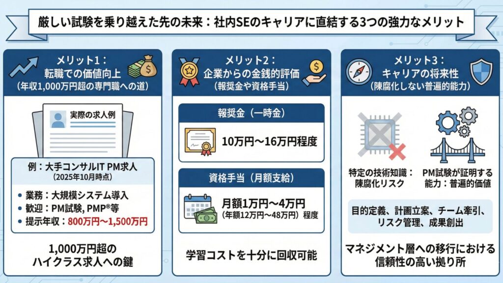 社内SEがプロジェクトマネージャ試験に合格することで得られる、年収アップ、資格手当、キャリアの将来性という3つのメリットを図解