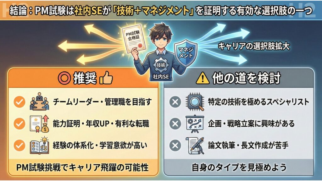 社内SEがプロジェクトマネージャ試験(PM試験)を目指すべきかを判断するための比較図解。「技術+マネジメント」の証明になるという結論のもと、受験を「推奨するタイプ」と「他の道を検討すべきタイプ」それぞれの具体的な条件を挙げ、キャリア選択の指針を示している。