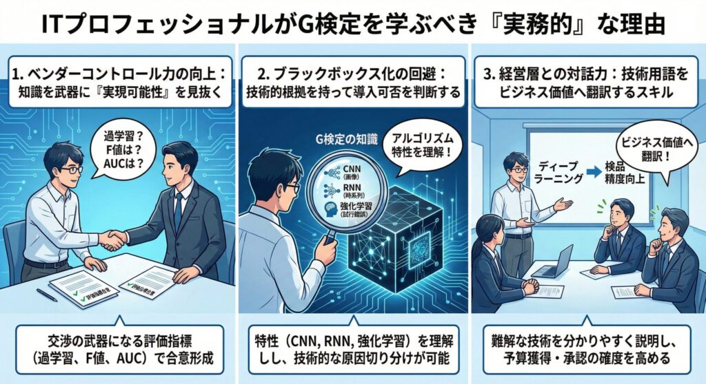 ITプロフェッショナルがG検定を学ぶべき3つの実務的な理由を示すインフォグラフィック。1.ベンダーコントロール力の向上(過学習、F値、AUCなどの評価指標を用いた交渉)、2.ブラックボックス化の回避(CNN、RNN、強化学習といったアルゴリズム特性の理解)、3.経営層との対話力(技術用語をビジネス価値へ翻訳するスキル)を具体的なシーンで解説。