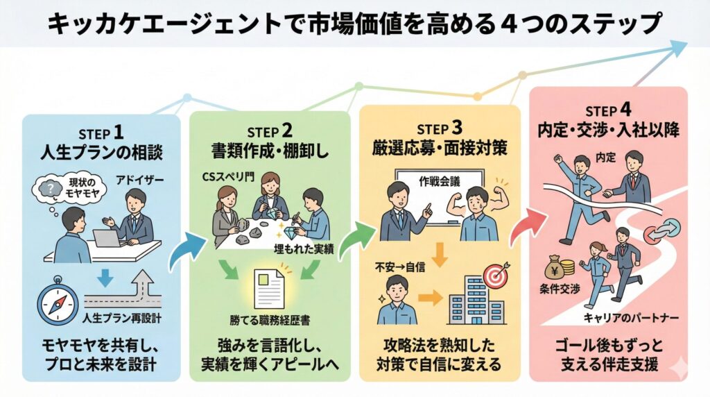 「キッカケエージェントで市場価値を高める4つのステップ」のフローチャート図解